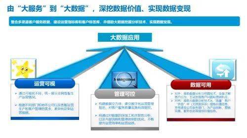 服务、数据、产品 新形势下客户服务体系建设的新思考与数据处理服务