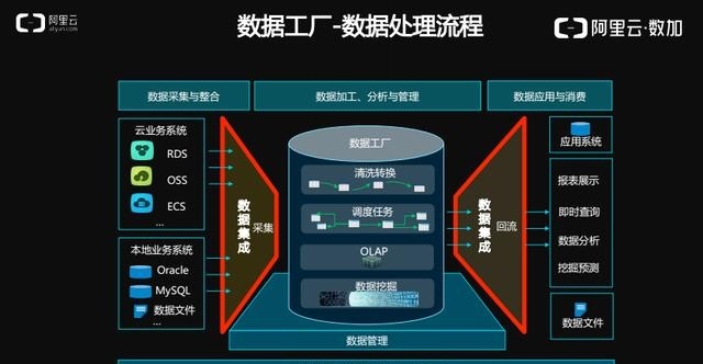 阿里云·数加 引领下一代数据集成与处理服务实践