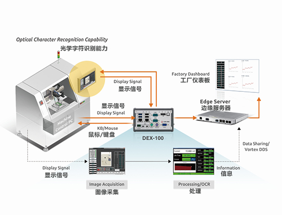 老旧智能设备屏幕数据采集器DEX-100 数据处理服务详解