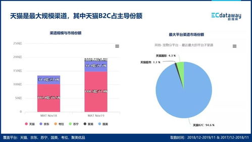 2019宠物用品行业线上B2C市场现状与趋势分析——基于数据威的数据处理服务视角